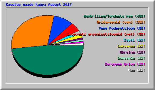 Kasutus maade kaupa August 2017