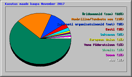 Kasutus maade kaupa November 2017