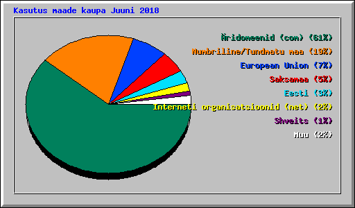 Kasutus maade kaupa Juuni 2018