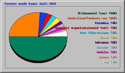 Kasutus maade kaupa Juuli 2018