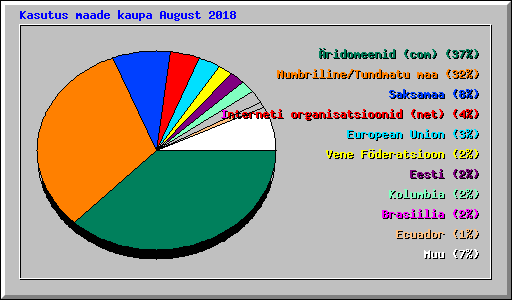 Kasutus maade kaupa August 2018