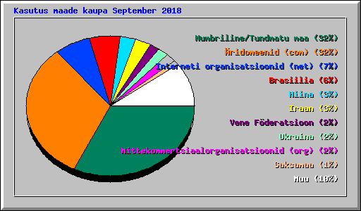 Kasutus maade kaupa September 2018