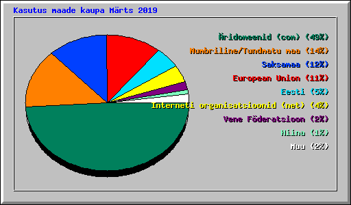 Kasutus maade kaupa Mrts 2019