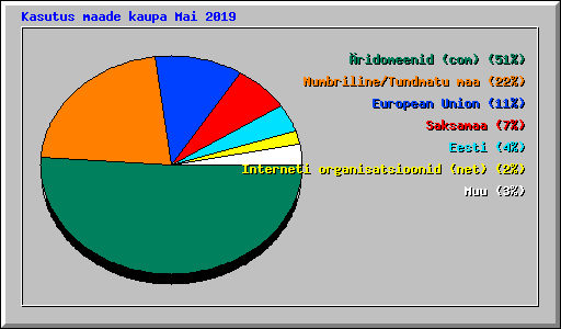 Kasutus maade kaupa Mai 2019