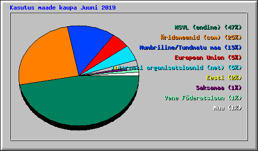 Kasutus maade kaupa Juuni 2019