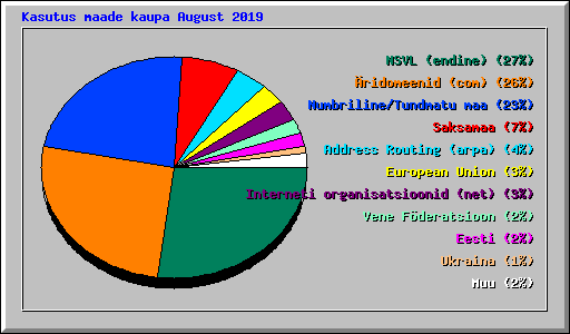 Kasutus maade kaupa August 2019