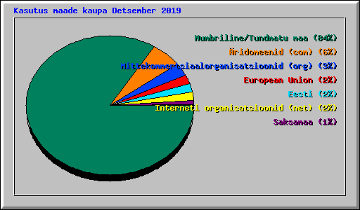 Kasutus maade kaupa Detsember 2019