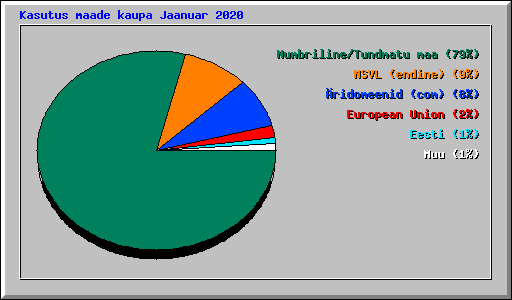 Kasutus maade kaupa Jaanuar 2020