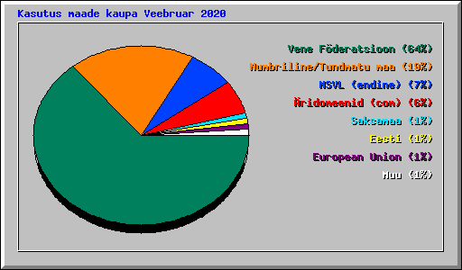 Kasutus maade kaupa Veebruar 2020
