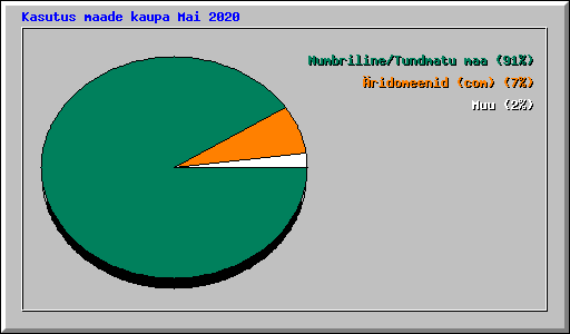 Kasutus maade kaupa Mai 2020