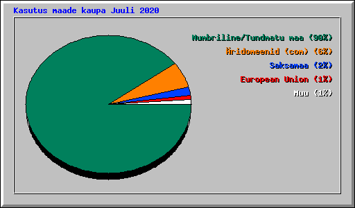 Kasutus maade kaupa Juuli 2020
