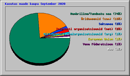 Kasutus maade kaupa September 2020