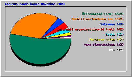 Kasutus maade kaupa November 2020