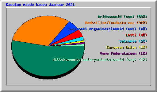Kasutus maade kaupa Jaanuar 2021