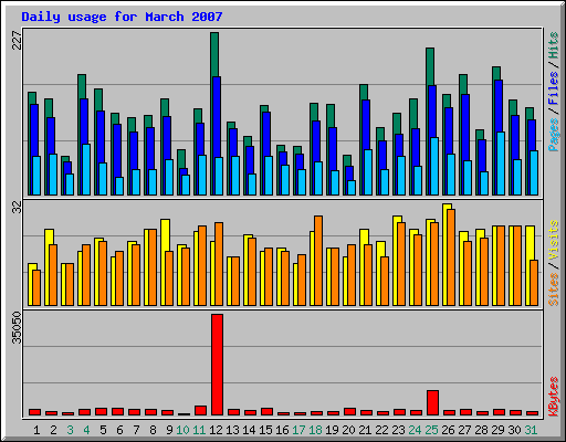 Daily usage for March 2007