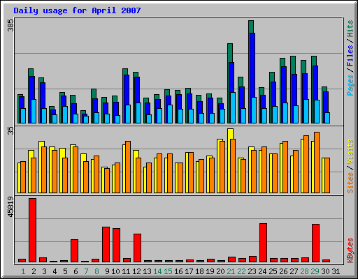 Daily usage for April 2007