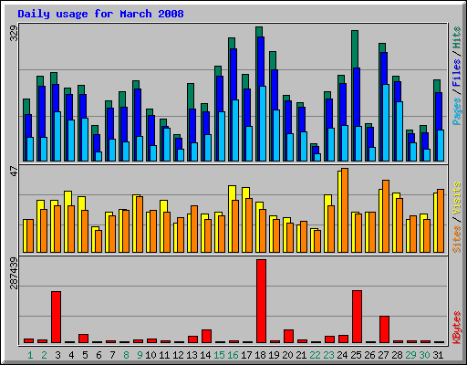 Daily usage for March 2008