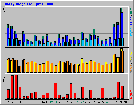 Daily usage for April 2008