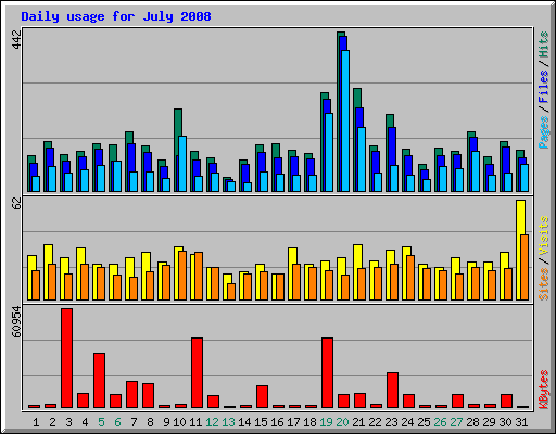 Daily usage for July 2008