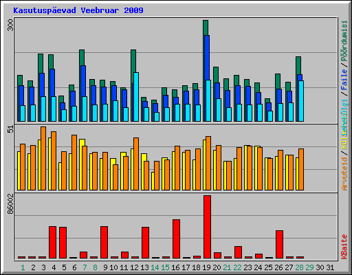 Kasutuspevad Veebruar 2009