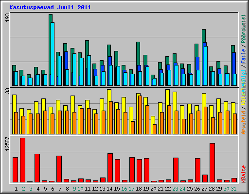 Kasutuspevad Juuli 2011