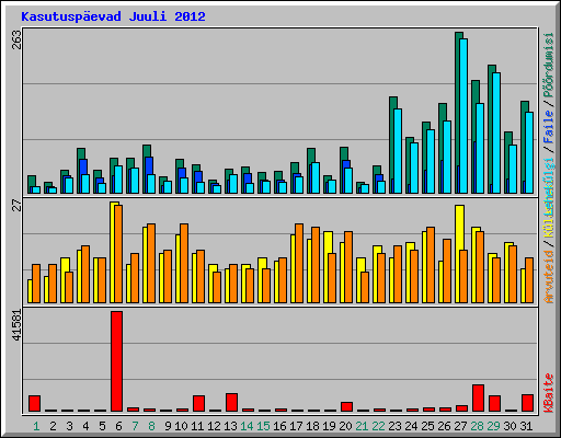 Kasutuspevad Juuli 2012