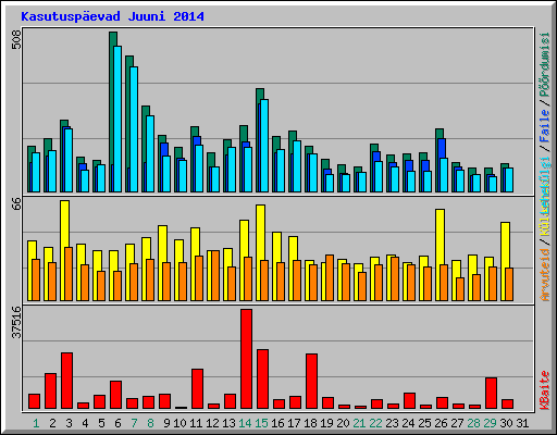 Kasutuspevad Juuni 2014