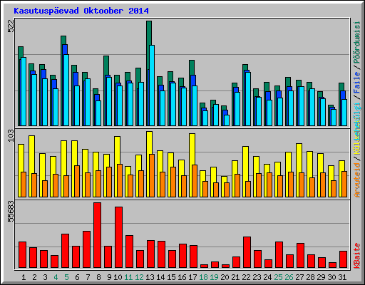 Kasutuspevad Oktoober 2014