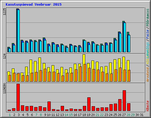 Kasutuspevad Veebruar 2015