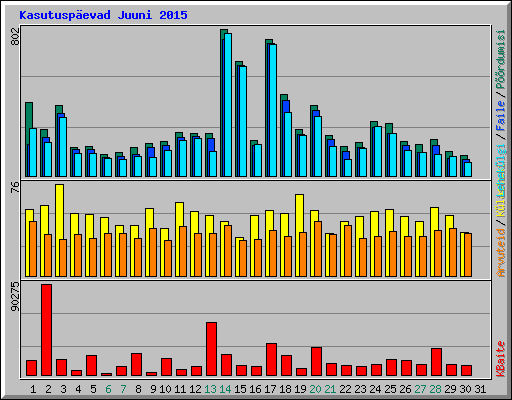 Kasutuspevad Juuni 2015