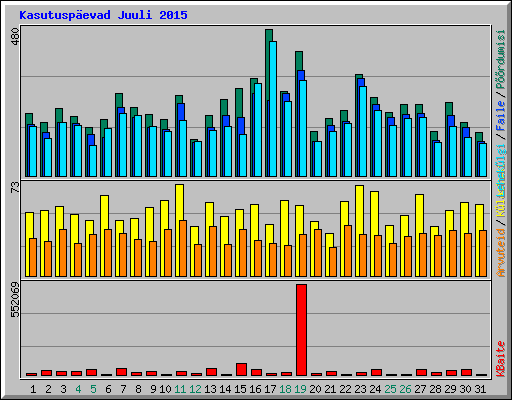 Kasutuspevad Juuli 2015