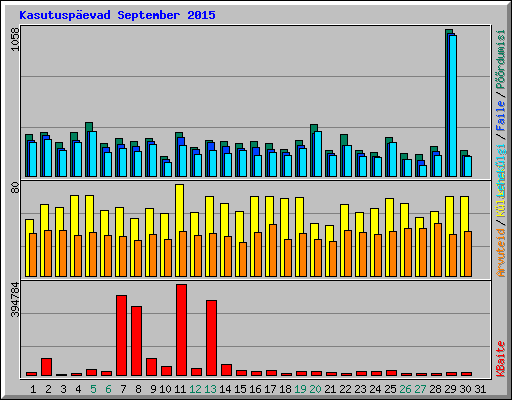 Kasutuspevad September 2015
