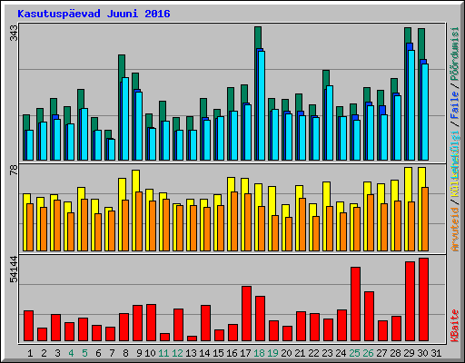 Kasutuspevad Juuni 2016