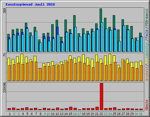 Kasutuspevad Juuli 2016