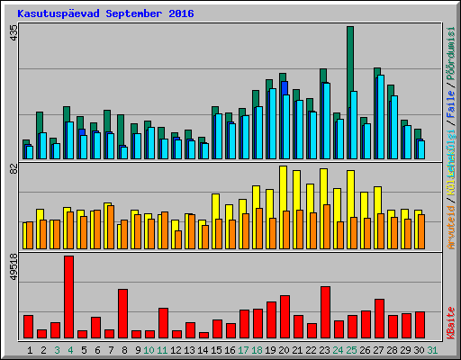 Kasutuspevad September 2016