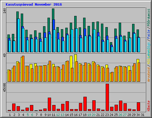 Kasutuspevad November 2016