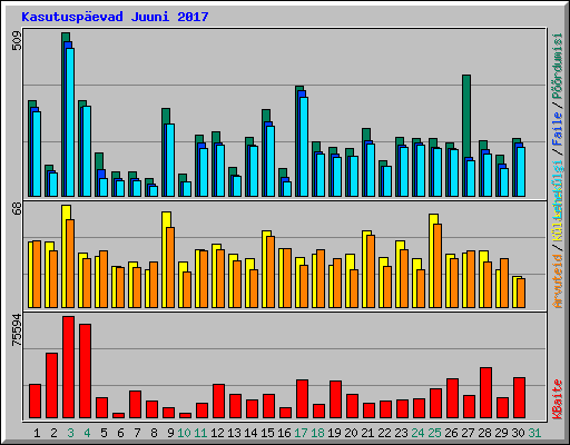 Kasutuspevad Juuni 2017