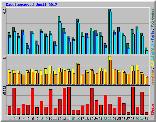 Kasutuspevad Juuli 2017
