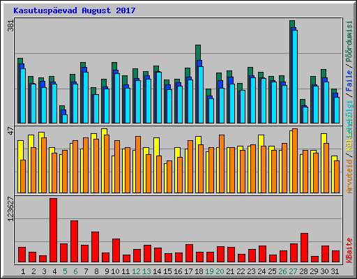 Kasutuspevad August 2017