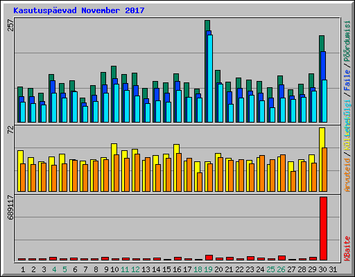 Kasutuspevad November 2017