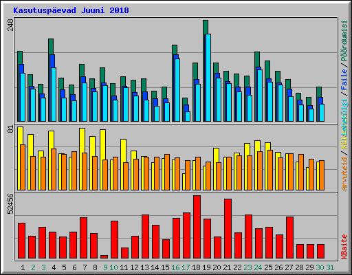 Kasutuspevad Juuni 2018