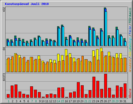 Kasutuspevad Juuli 2018