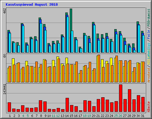 Kasutuspevad August 2018