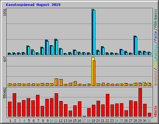 Kasutuspevad August 2019