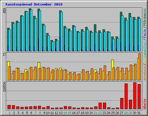 Kasutuspevad Detsember 2019