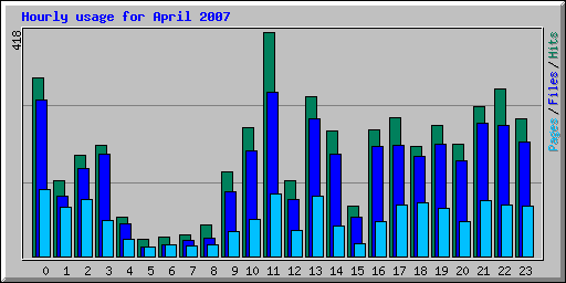 Hourly usage for April 2007