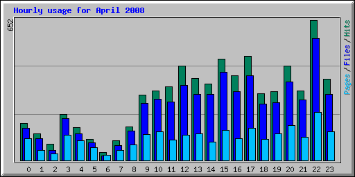 Hourly usage for April 2008