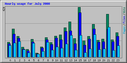 Hourly usage for July 2008