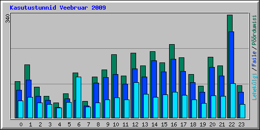 Kasutustunnid Veebruar 2009