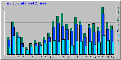 Kasutustunnid Aprill 2009